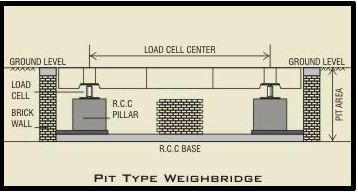 pit type weighbridge